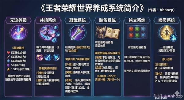 《王者荣耀世界》所有养成系统玩法详解_《王者荣耀世界》养成系统介绍