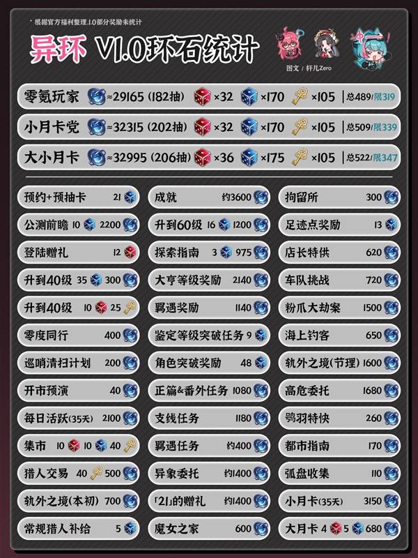 1.0版本可累计抽数汇总，《异环》初期福利规模一览