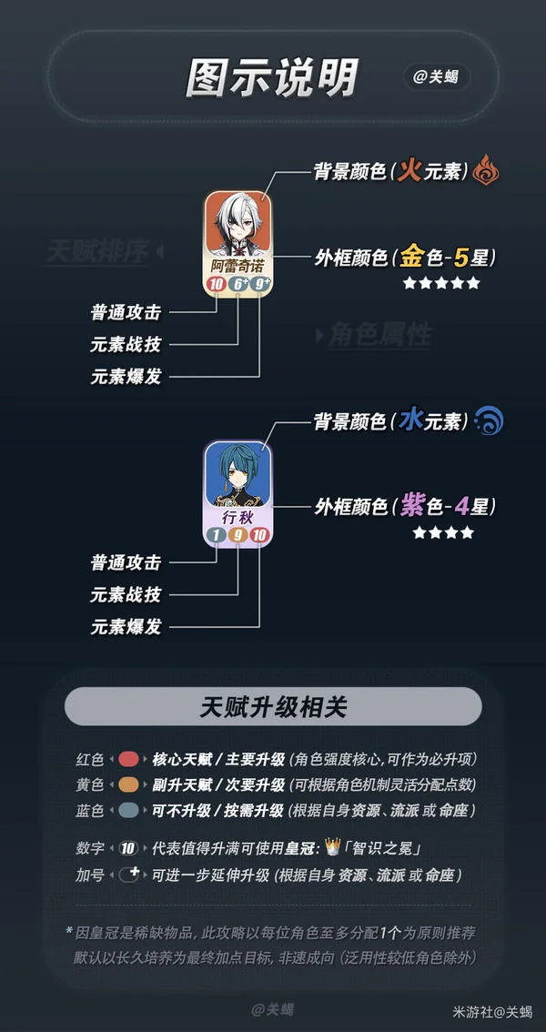 新增法尔伽与莉奈娅培养方向，原神V6.5版本全人物技能加点建议