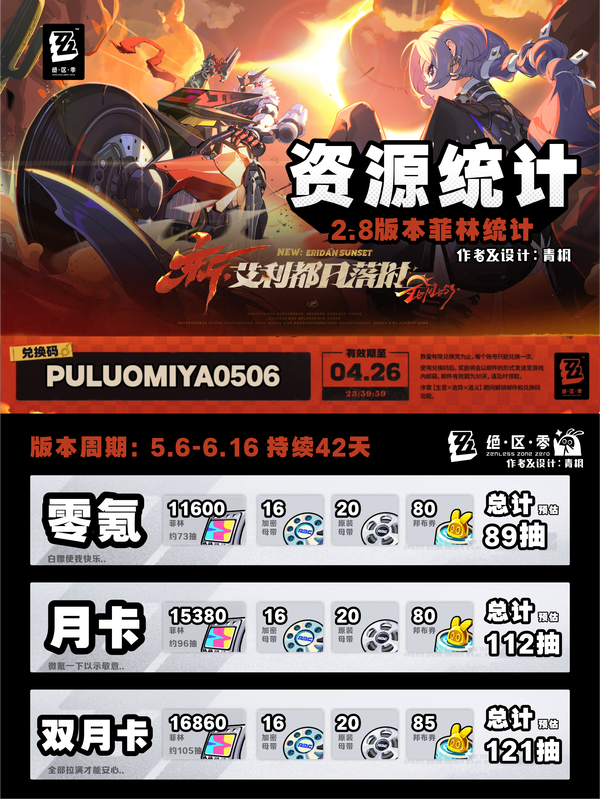 日常加活动所有菲林产出整理！V2.8版本资源统计
