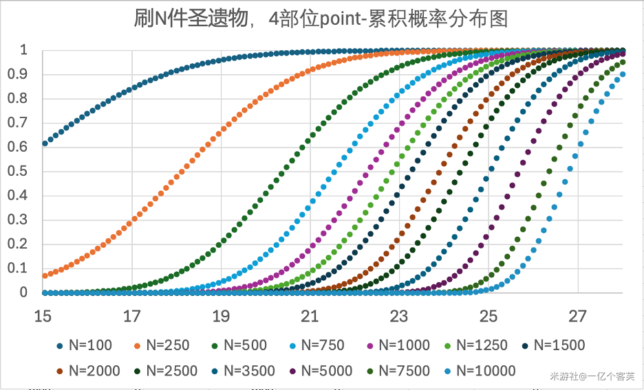 原神圣遗物筛选方法终篇，目标分数下的体力预估参考