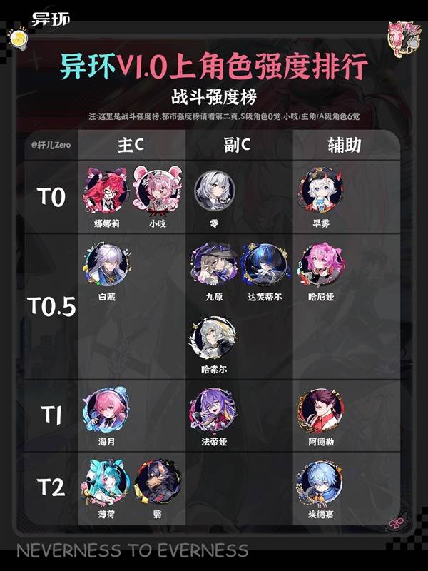 实测的强度排行图示，《异环》公测首发角色梯队参考