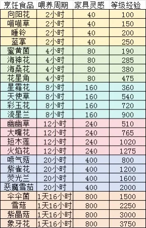 洛克王国家园系统作物烹饪全攻略