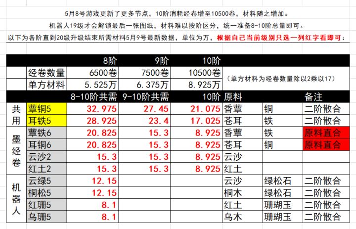 燕云十六声不见山最新家业升级材料汇总