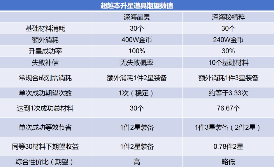 DNF手游超越装备升星道具注意事项