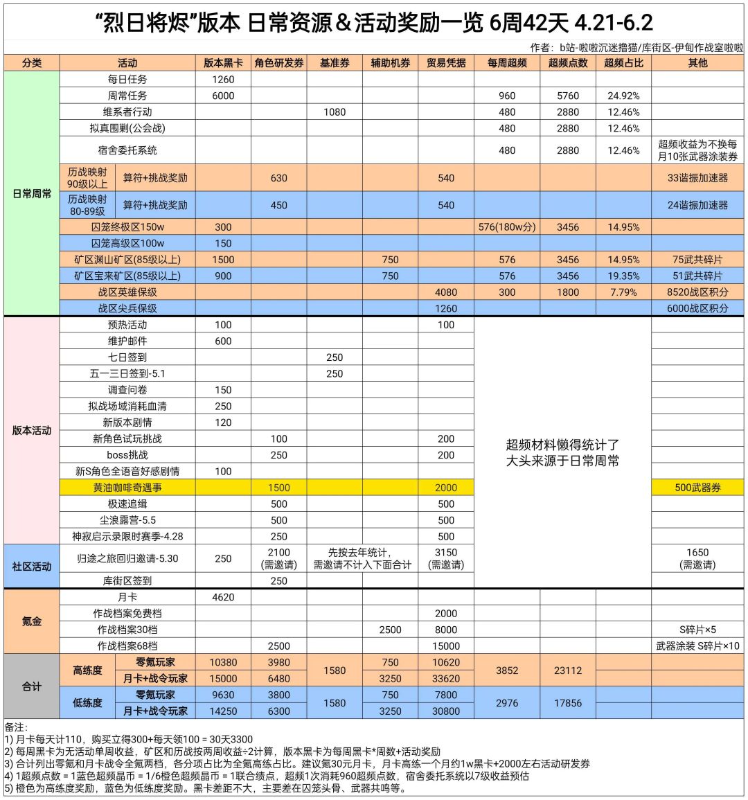 战双烈日将烬版本所有抽卡资源累积