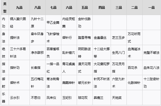 《太吾绘卷：天幕心帷》百花谷百晓册内容一览