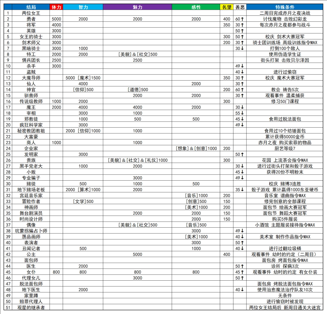 《梦幻魔法公主》全职业结局要求攻略分享