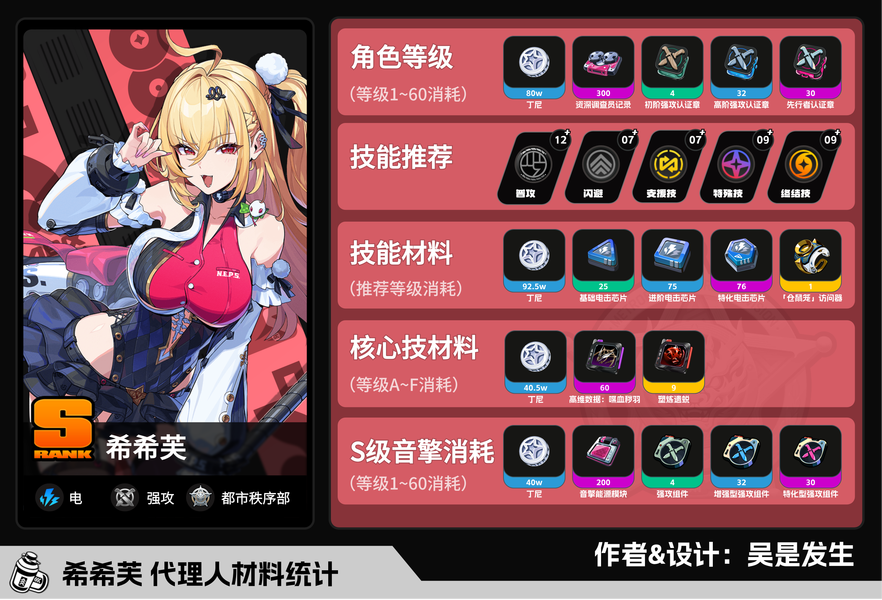 希希芙｜养成材料统计